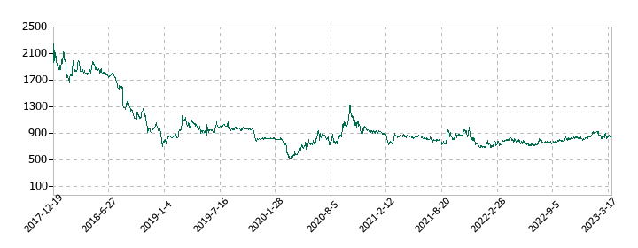ナレッジスイートの株価推移