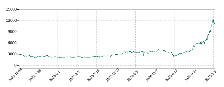 レゾナック・ホールディングスの株価推移