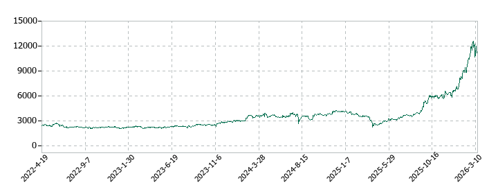 レゾナック・ホールディングスの株価推移