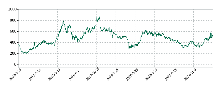 住友化学の株価推移
