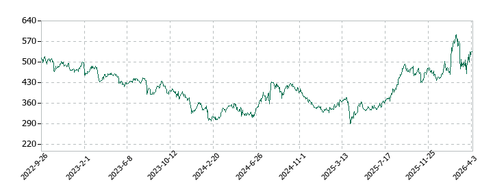 住友化学の株価推移