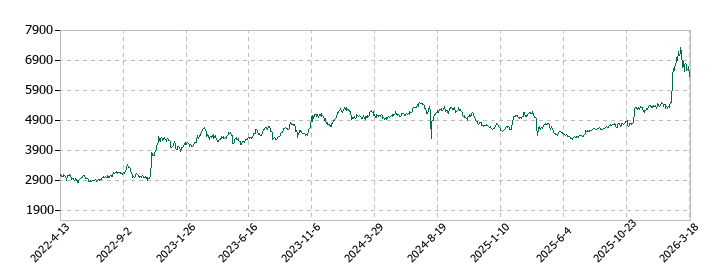 住友精化の株価推移
