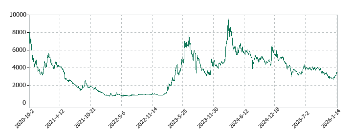 ヘッドウォータースの株価推移