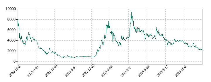 ヘッドウォータースの株価推移