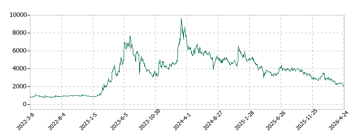 ヘッドウォータースの株価推移
