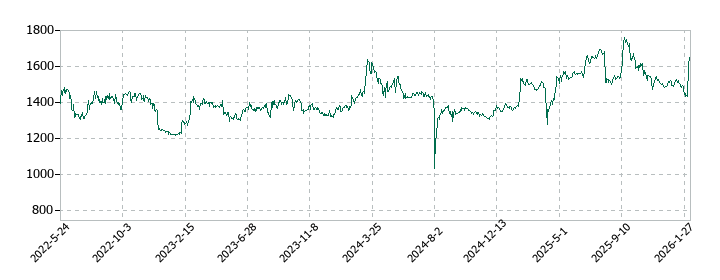 アクシスの株価推移
