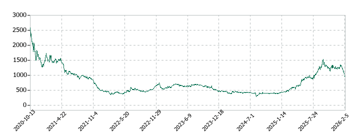 勤次郎の株価推移