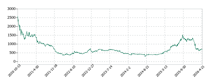 勤次郎の株価推移