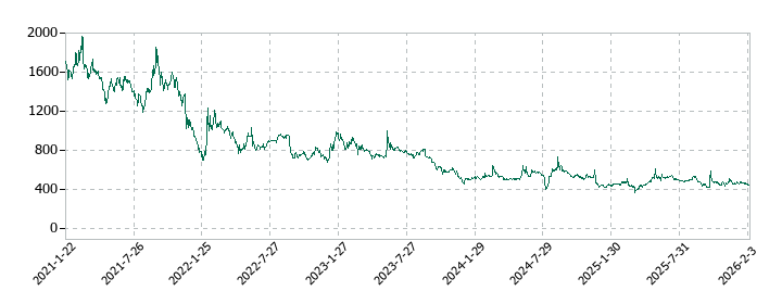 カラダノートの株価推移