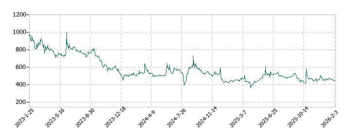 カラダノートの株価推移