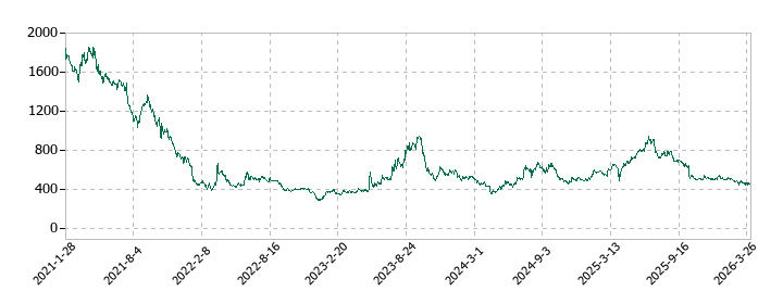 ペイクラウドホールディングスの株価推移