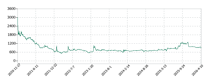 MITホールディングスの株価推移