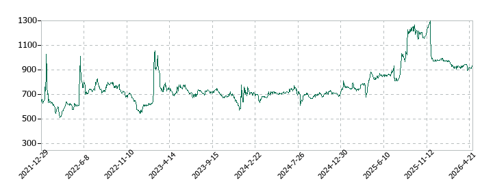 ＭＩＴホールディングスの株価推移