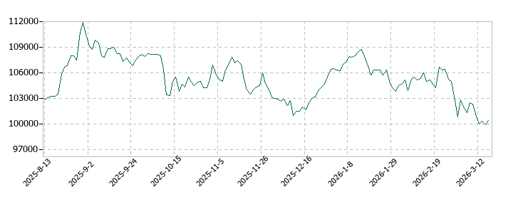 霞ヶ関ホテルリート投資法人の株価推移