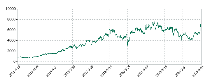 日産化学の株価推移