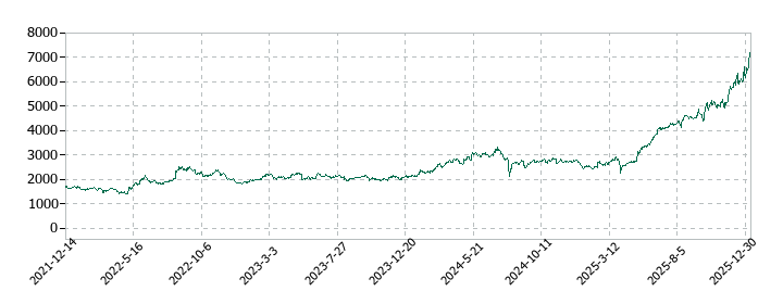 ラサ工業の株価推移