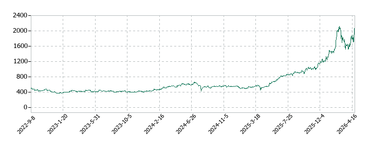 ラサ工業の株価推移