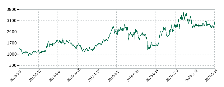 クレハの株価推移