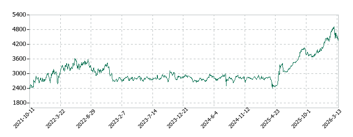 クレハの株価推移