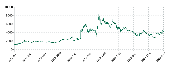 多木化学の株価推移