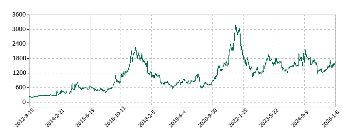 神島化学工業の株価推移