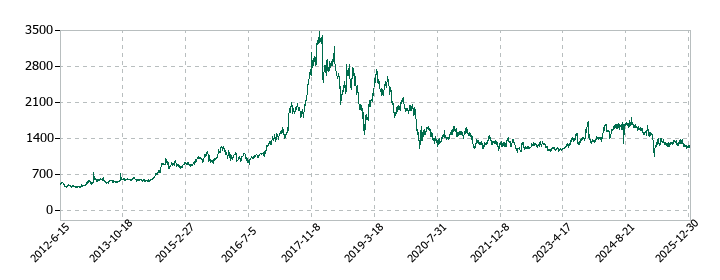 テイカの株価推移