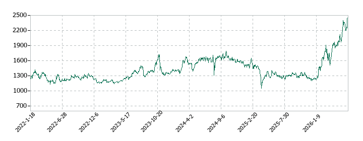 テイカの株価推移