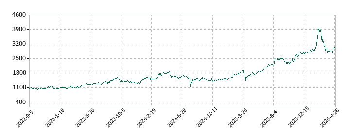 石原産業の株価推移