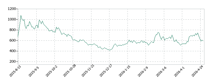 アクセルスペースホールディングスの株価推移