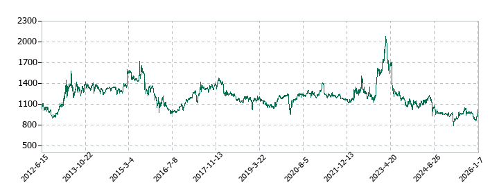 片倉コープアグリの株価推移
