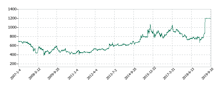 日東エフシーの株価推移