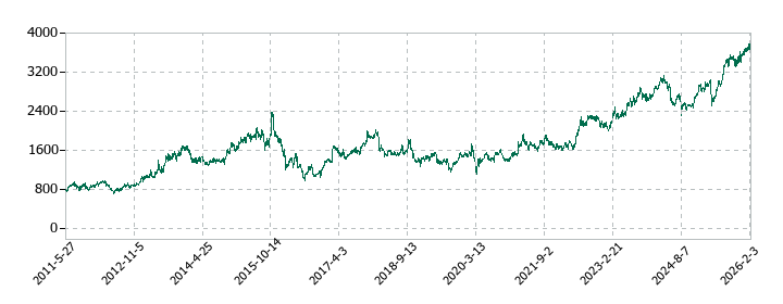 日本曹達の株価推移