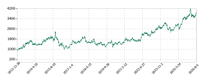日本曹達の株価推移