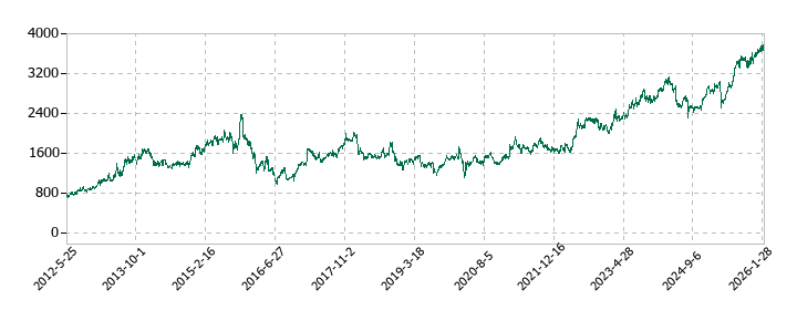 日本曹達の株価推移