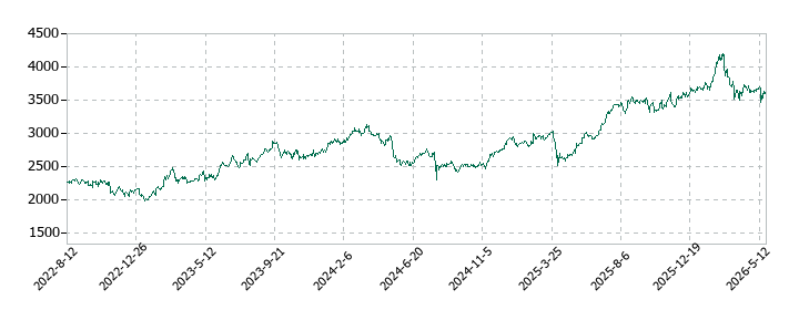 日本曹達の株価推移