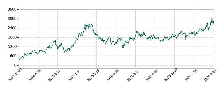 東ソーの株価推移