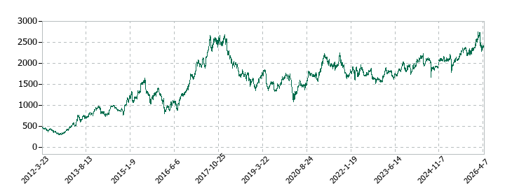 東ソーの株価推移