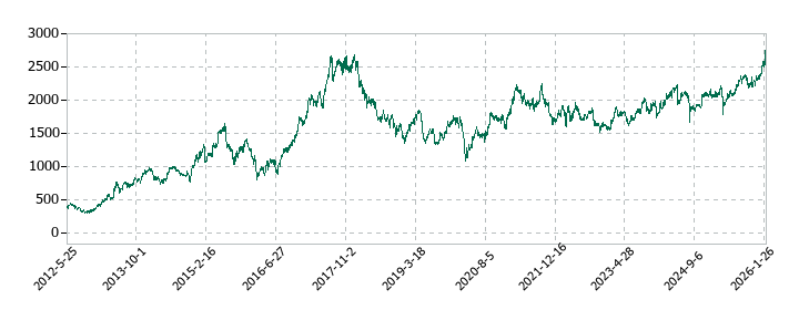 東ソーの株価推移