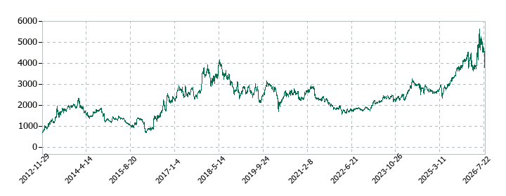トクヤマの株価推移