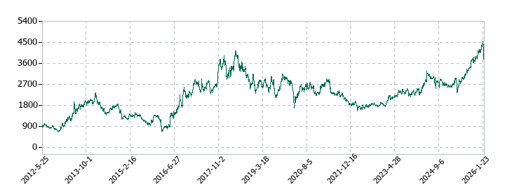 トクヤマの株価推移