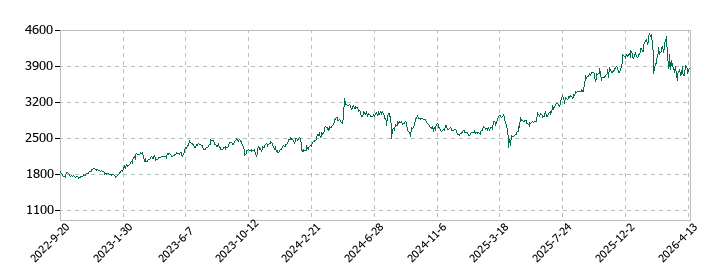 トクヤマの株価推移
