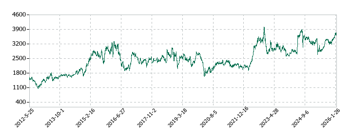 セントラル硝子の株価推移