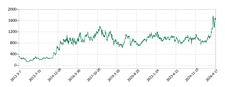 関東電化工業の株価推移