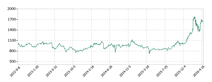 関東電化工業の株価推移