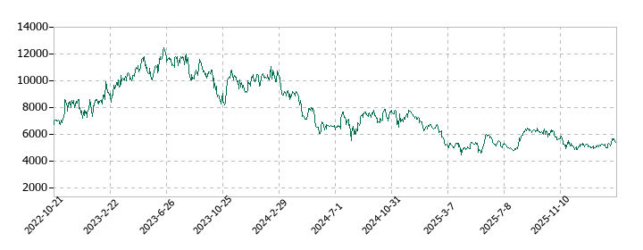 ＧＭＯフィナンシャルゲートの株価推移