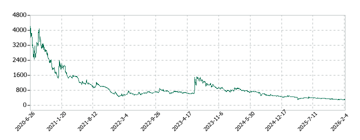 フィーチャの株価推移