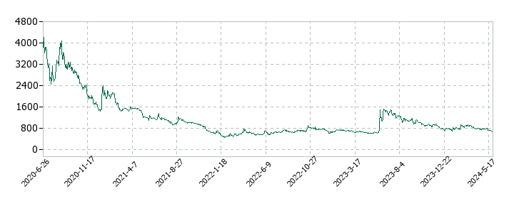 フィーチャの株価推移