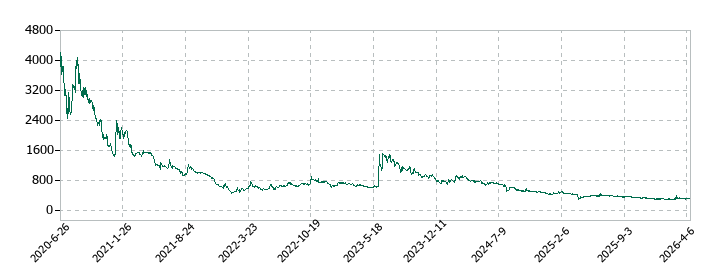 フィーチャの株価推移