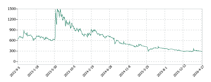 フィーチャの株価推移