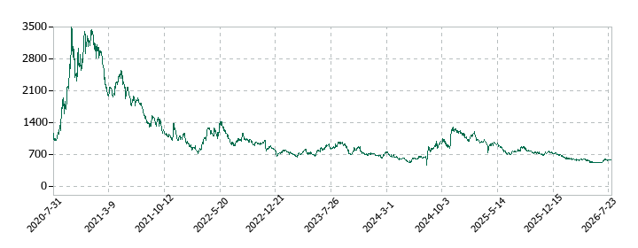 日本情報クリエイトの株価推移